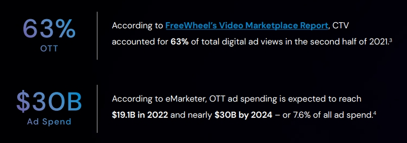 Percent of total digital ad views and total OTT ad spend