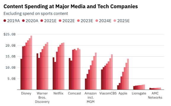 Content Spending at Major Media and Tech Companies