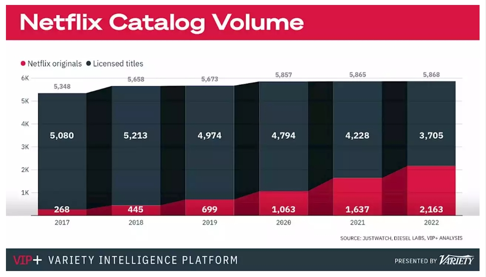 Netflix Catalog Volume showing percentage of Netflix originals compared to licensed titles