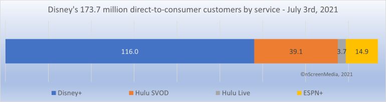 Disney Hulu Revenue Model