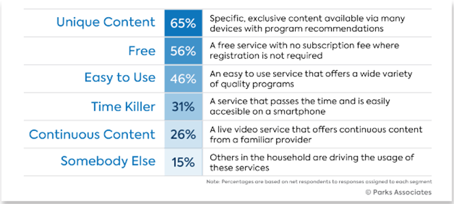 Reasons why consumers choose ad-supported OTT streaming services