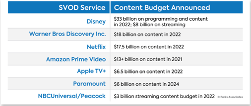 Content budgets for major SVOD services like Disney, Warner Bros Discovery, Netflix and others.