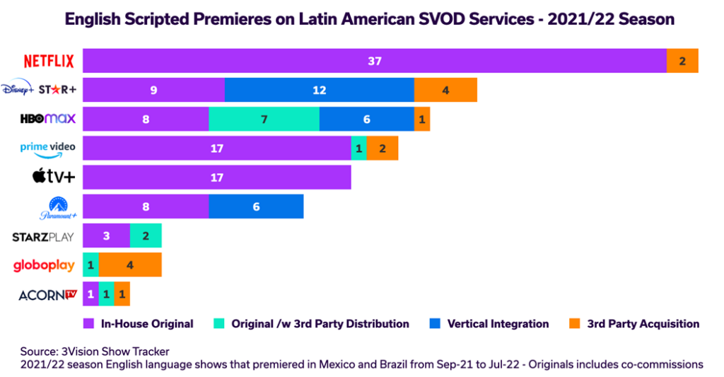 English Scripted Premieres on LATAM SVOD Services
