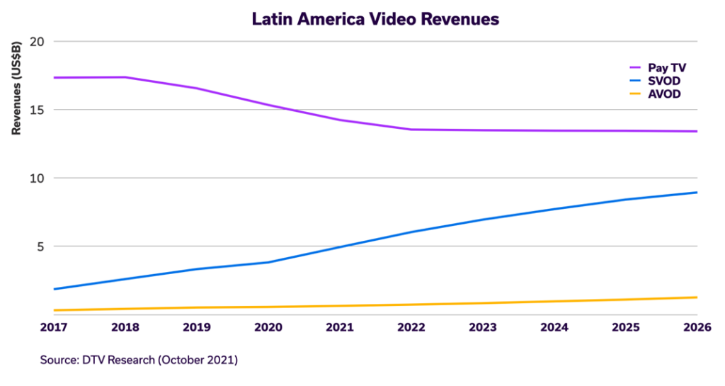 LATAM Video Revenue